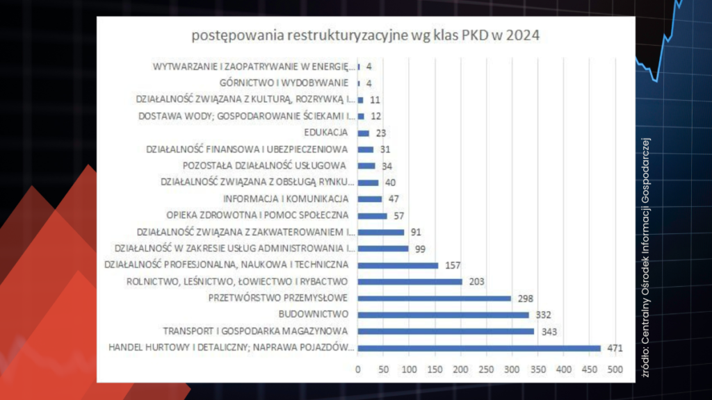 postępowania restrukturyzacyjne w transporcie