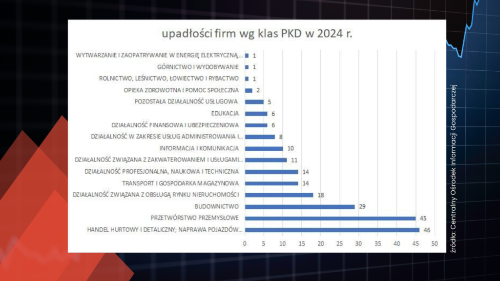 Upadłości firm wg branż