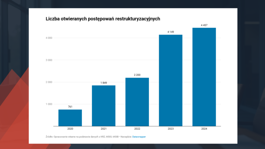 restrukturyzacja MGBI 2024