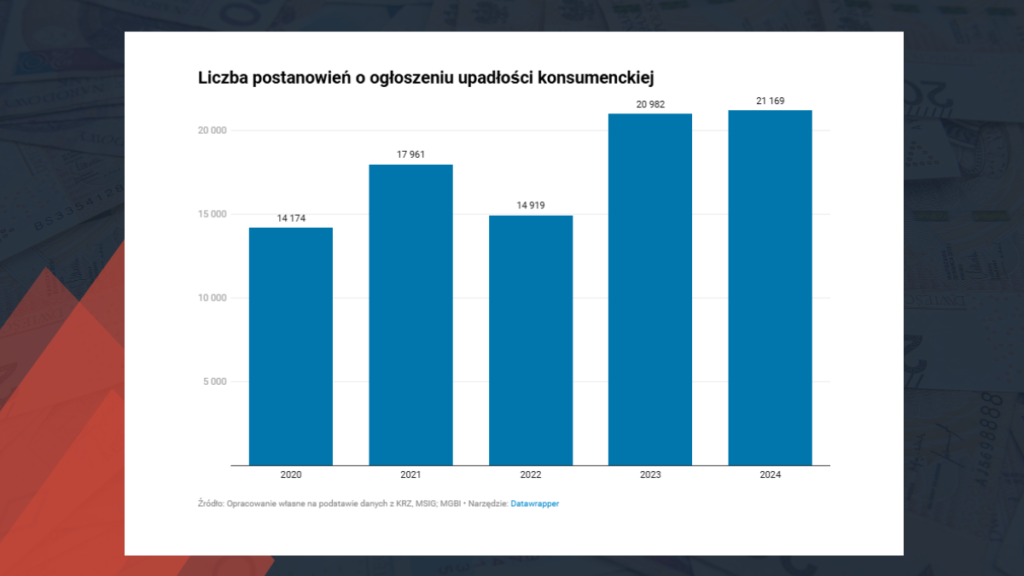Upadłość konsumencka MGBI 2024