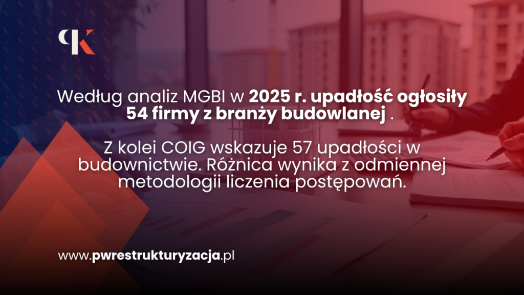 upadłośc firm budowlanych w 2025 roku